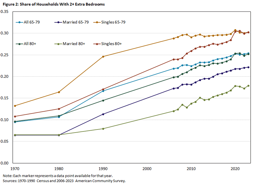 Figure 2, line graph showing the share of households with 2 or more extra bedrooms, based on age group, since 1970.