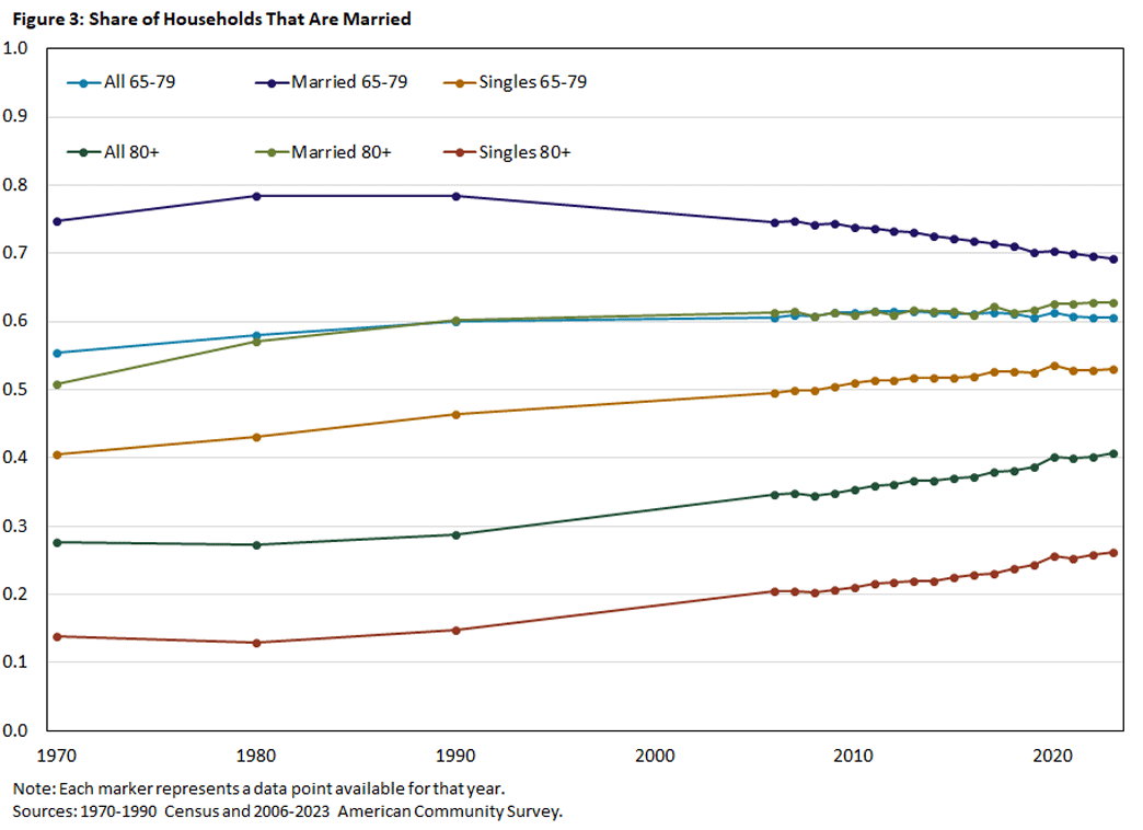 Figure 3, line graph showing the share of households that are married, based on age group, since 1970.