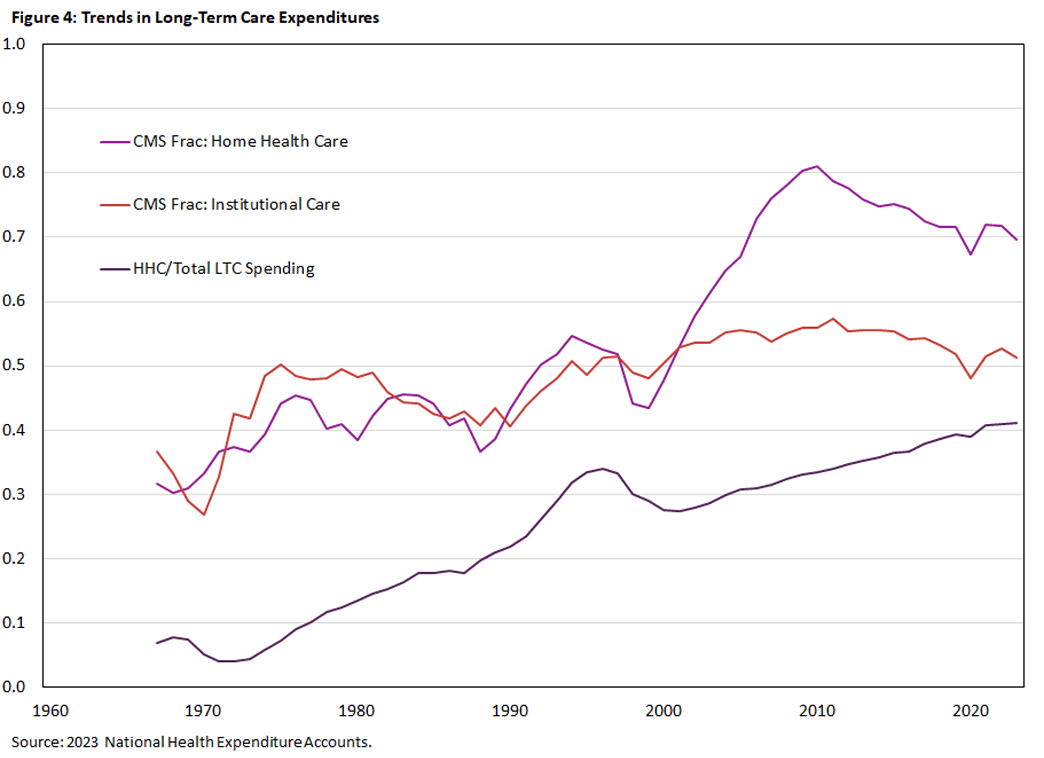 Figure 4, line graph comparing trends in long-term care expenditures since 1960. There are 3 lines: CMS Frac: Home Health Care, CMS Frac: Institutional Care, and HHC/Total LTC Spending.
