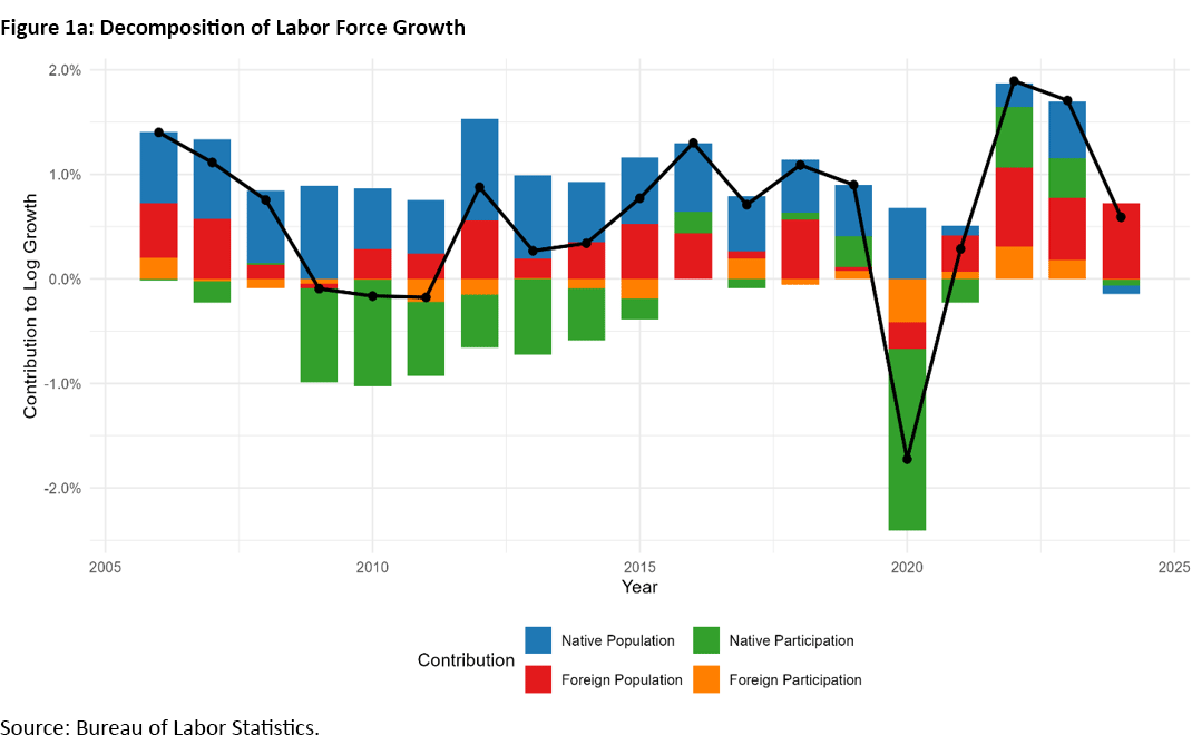 Figure 1a, combined bar chart showing the decomposition of labor force growth for the native population, foreign population, native participation, and foreign participation since 2005.