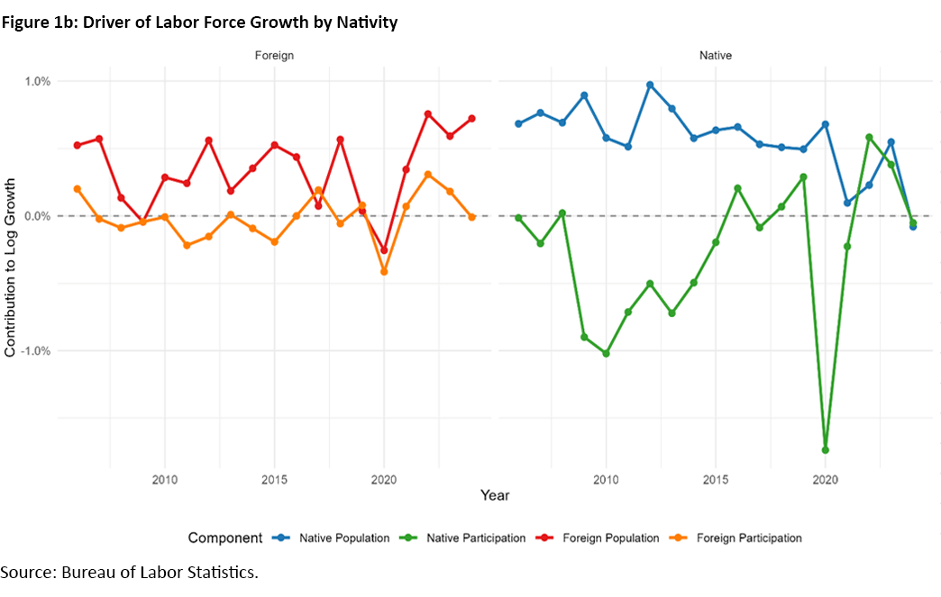 Figure 1b, dual line charts comparing the driver of labor force growth for the foreign population to the native population since 2005.