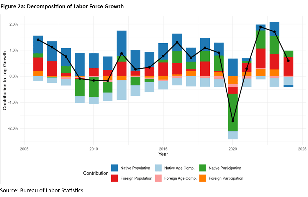 Figure 2a, combined bar chart showing the decomposition of labor force growth since 2005.