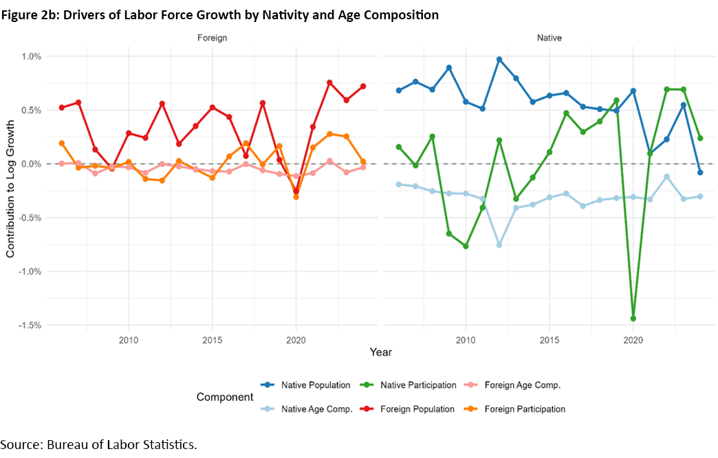 Figure 2b, dual line charts showing the drivers of labor force growth by nativity and age composition since 2005.
