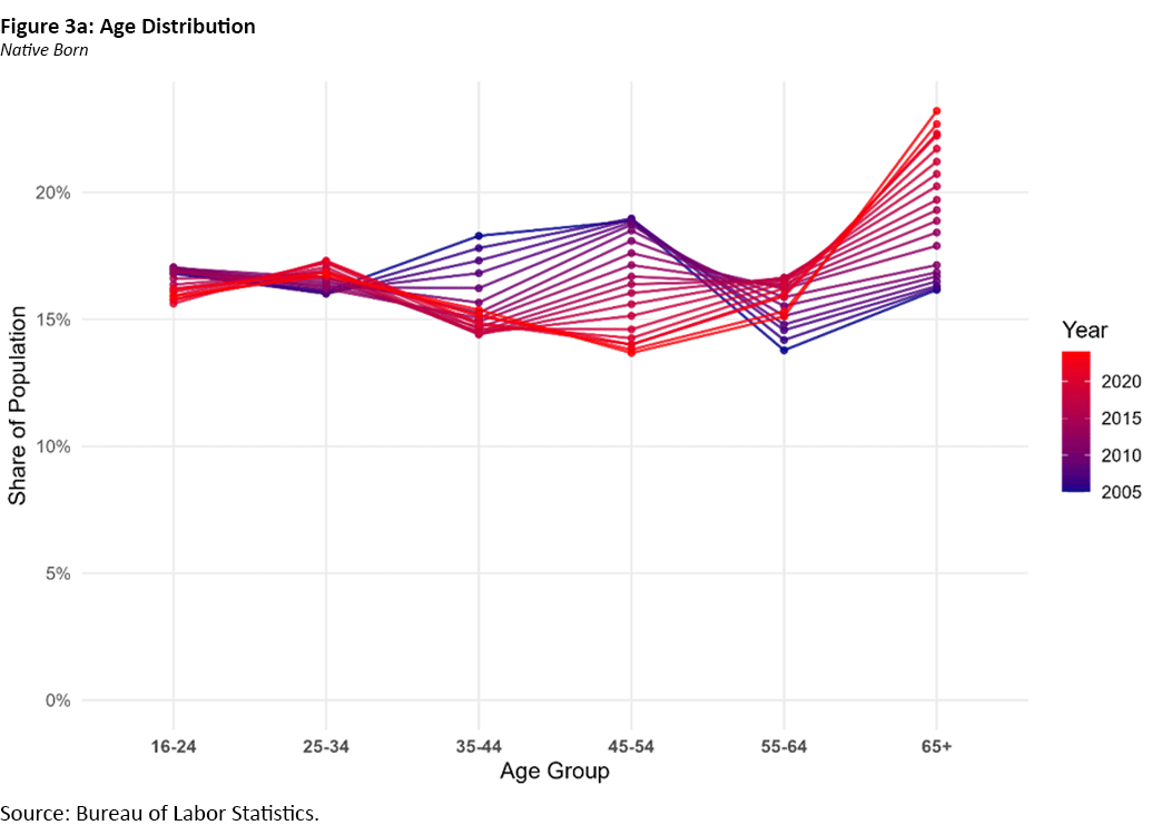 Figure 3a, are chart showing the age distribution for the native-born population since 2005.