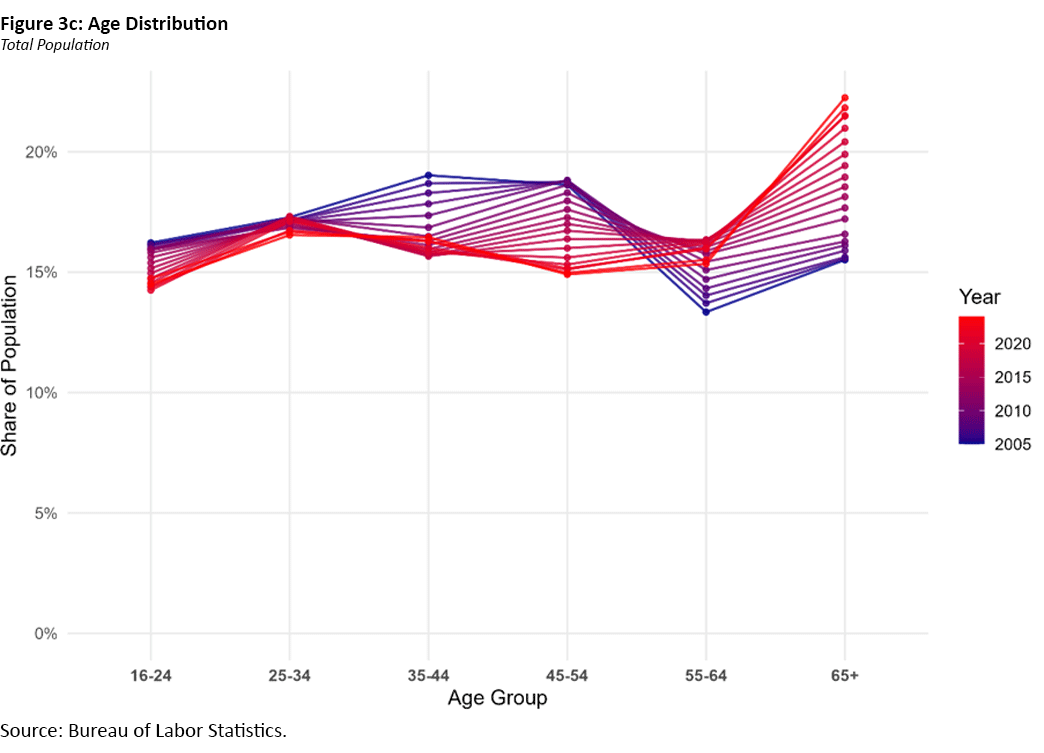 Figure 3c, are chart showing the age distribution for the total population since 2005.