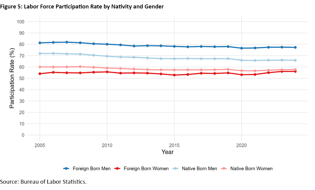 Figure 5, line chart showing labor force participation rate by nativity and gender since 2005.
