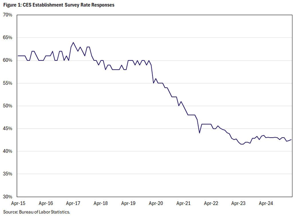 Figure 1, line graph showing the CES establishment survey rate responses since April 2015.