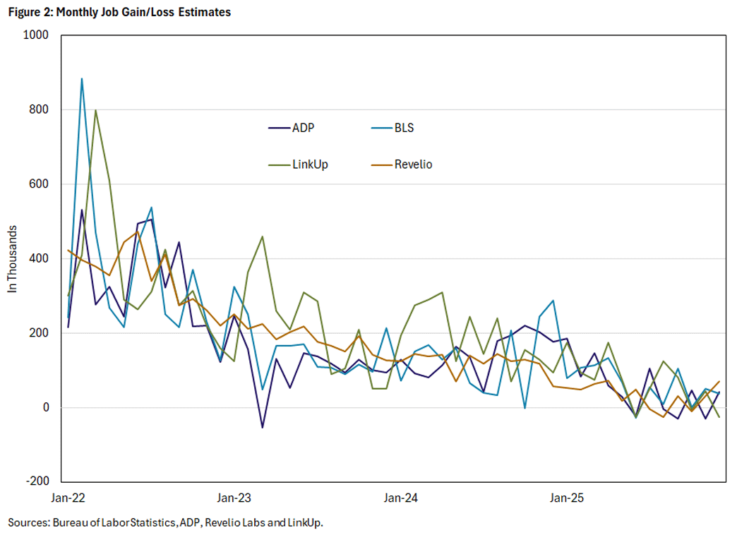 Figure 2, line graph showing monthly job gain and loss estimates for ADP, LinkUp, BLS, and Revelio since January 2022.