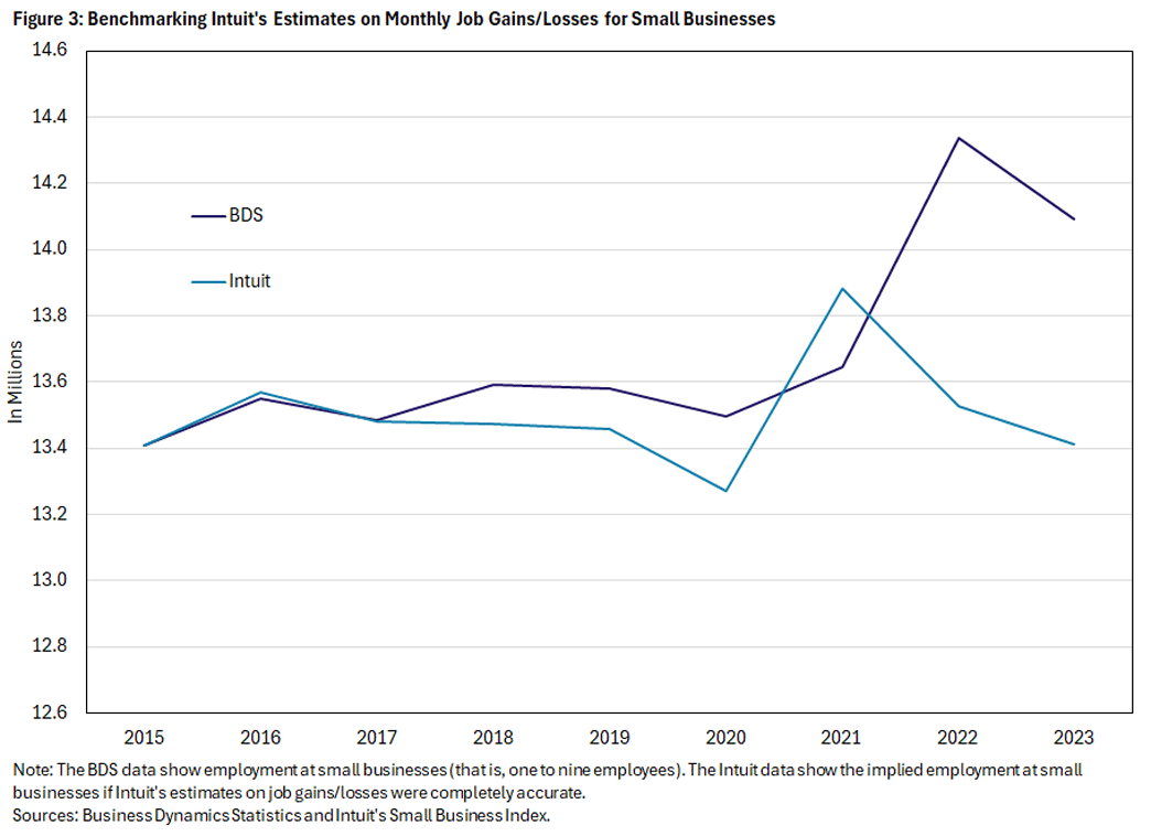 Figure 3, line graph benchmarking Intuit"s estimates on monthly job gains and losses for small businesses compared to BDS data since 2015.