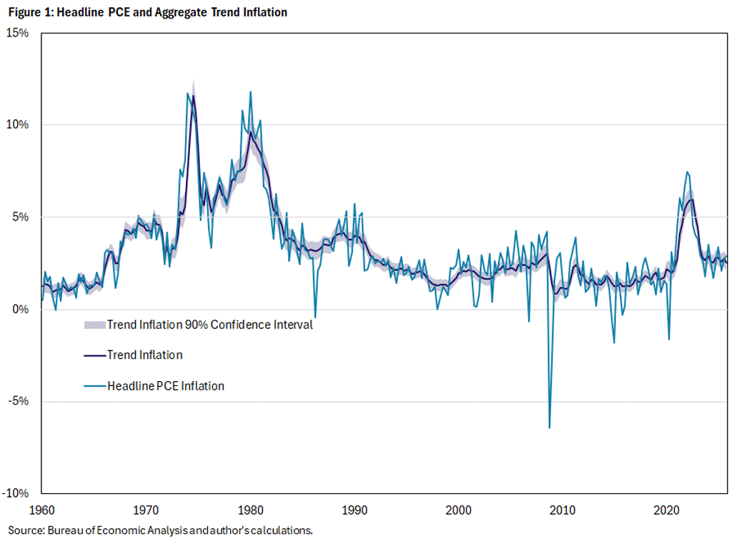 Figure 1, line graph comparing headline PCE inflation to aggregate trend inflation since 1960.