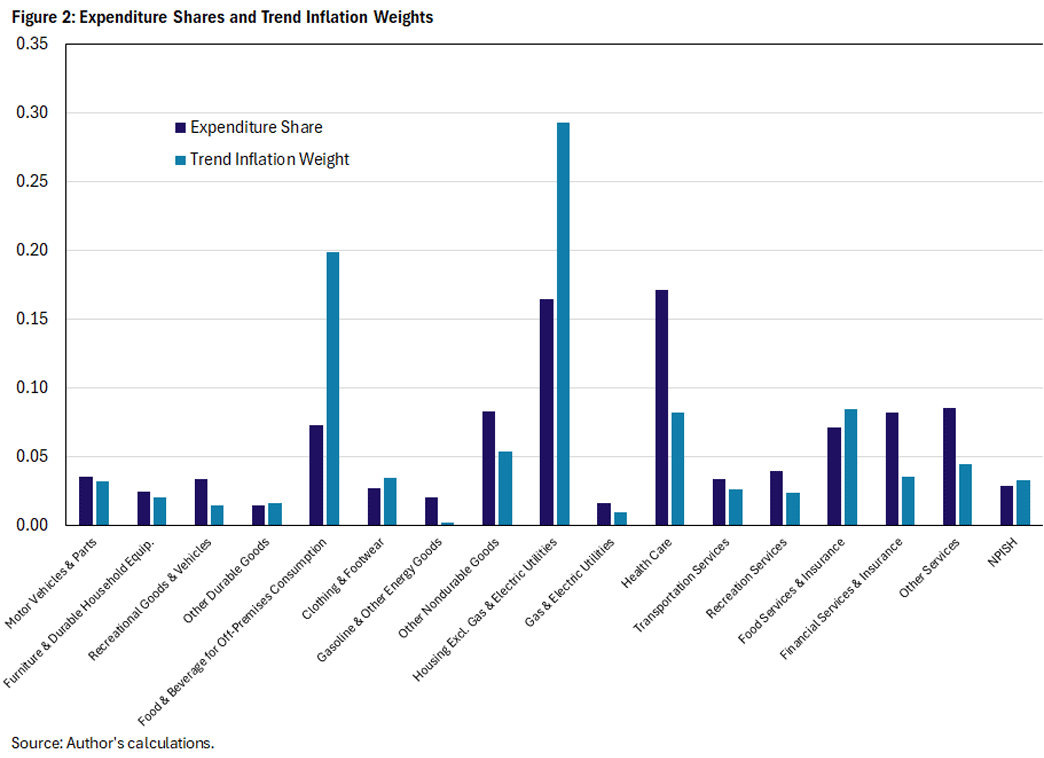 Figure 2, bar chart comparing expenditure shares and trend inflation weight for various sectors.