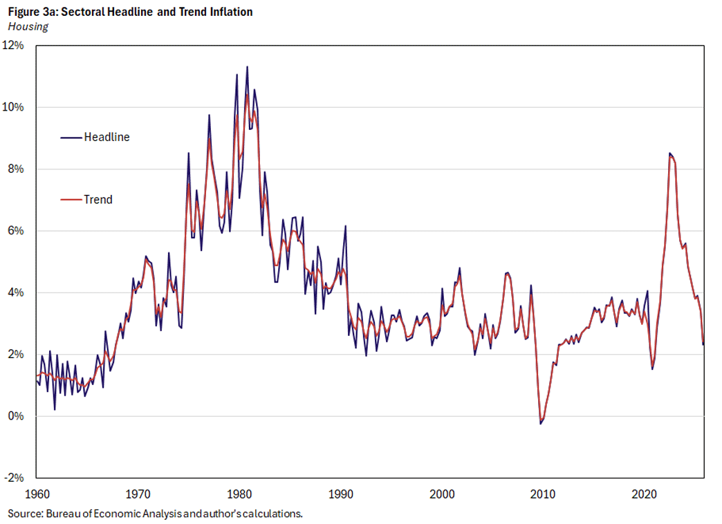 Figure 3a, line graph comparing headline and trend inflation for the housing sector since 1960.