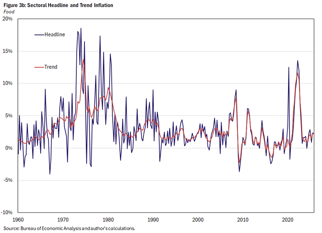 Figure 3b, line graph comparing headline and trend inflation for the food sector since 1960.