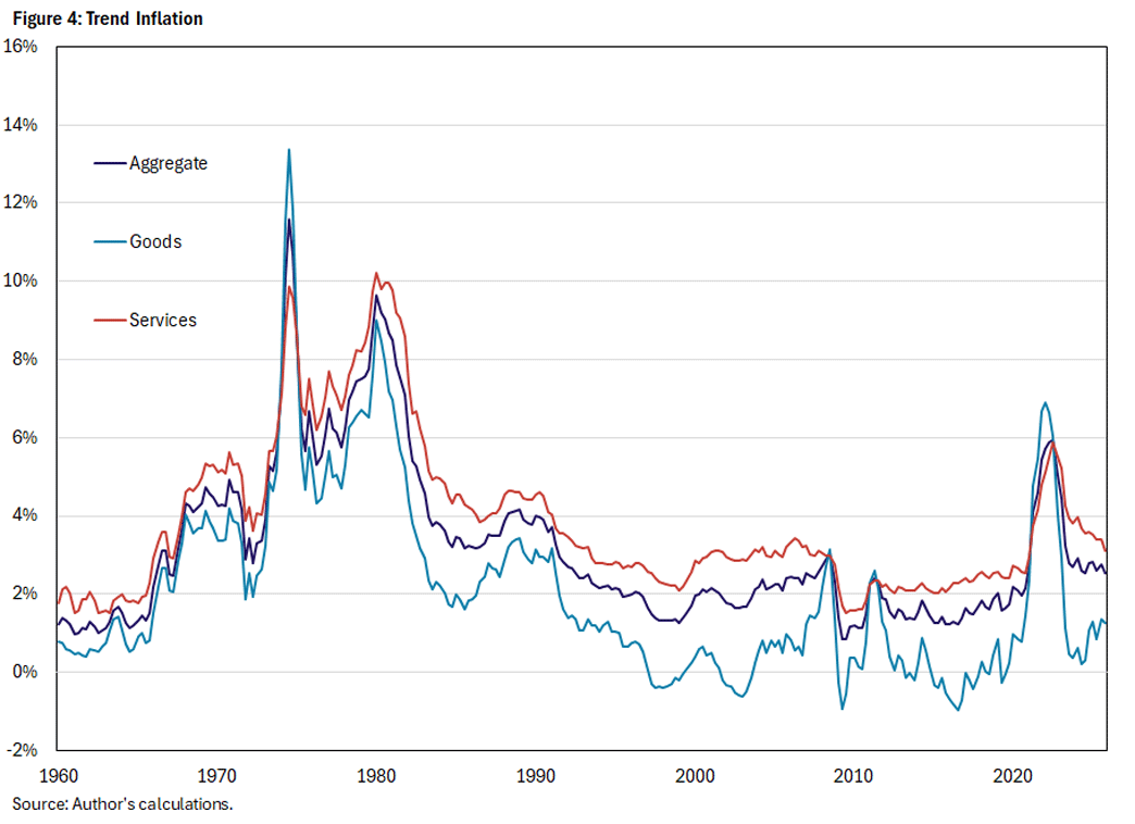 Figure 4, line graph comparing aggregate trend inflation, goods trend inflation, and services trend inflation since 1960.