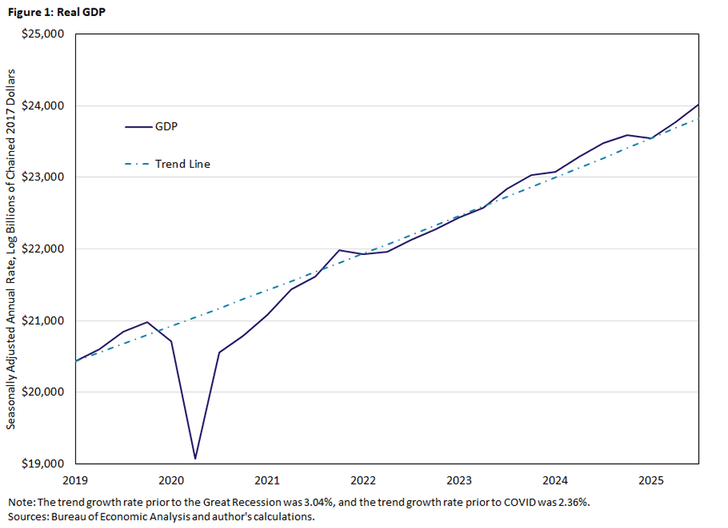 Figure 1, line graph showing real GDP since 2019 with a dotted trend line.