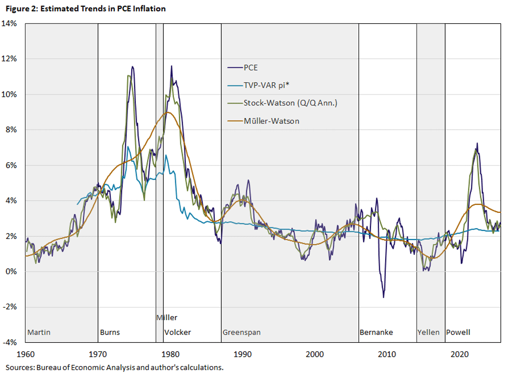 Figure 2, line graph showing estimated trends in PCE inflation since 1960. Labels show who the Fed chair was for each period of time.