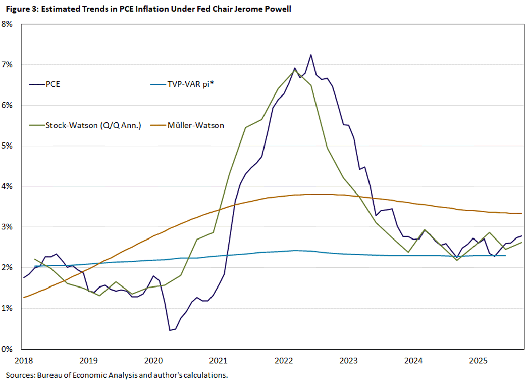 Figure 3, line graph showing estimated trends in PCE inflation under Fed Chair Jerome Powell since 2018.