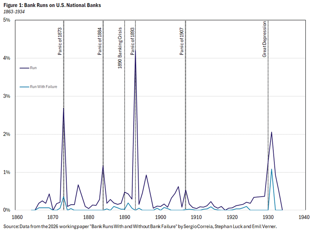 Figure 1, line graph showing bank runs on United States national banks between 1863 and 1934.