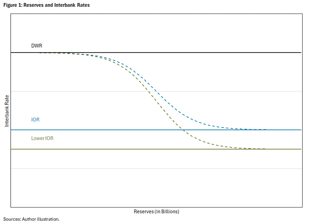 Figure 1, chart showing the relationship between reserves and interbank rates.