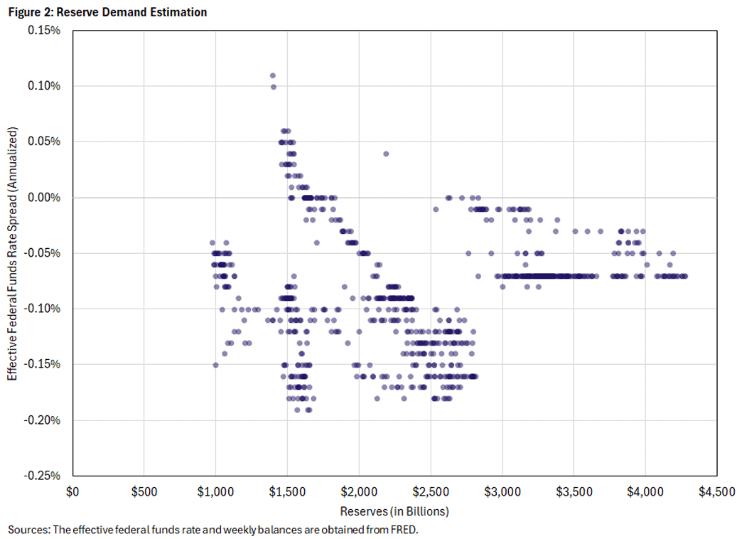 Figure 2, scatterplot showing the reserve demand estimation.