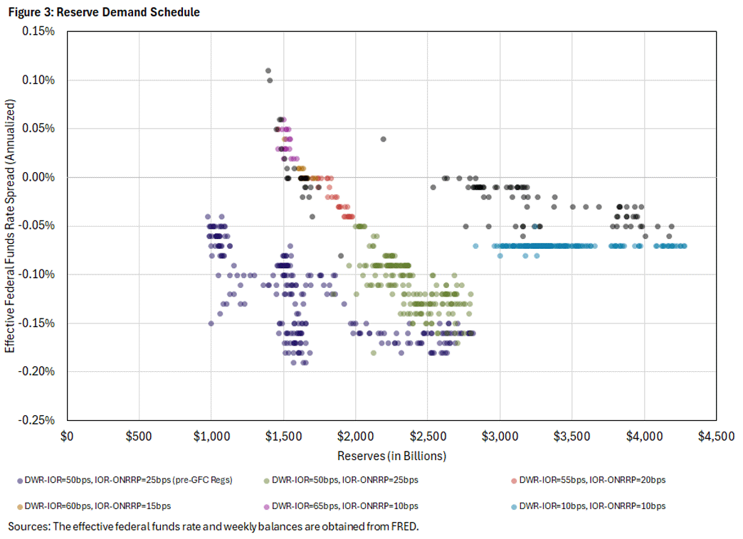 Figure 3, scatterplot showing the reserve demand schedule.