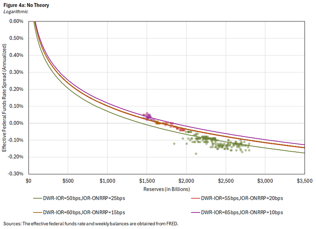 Figure 4a, line chart showing the logarithmic no theory approach.