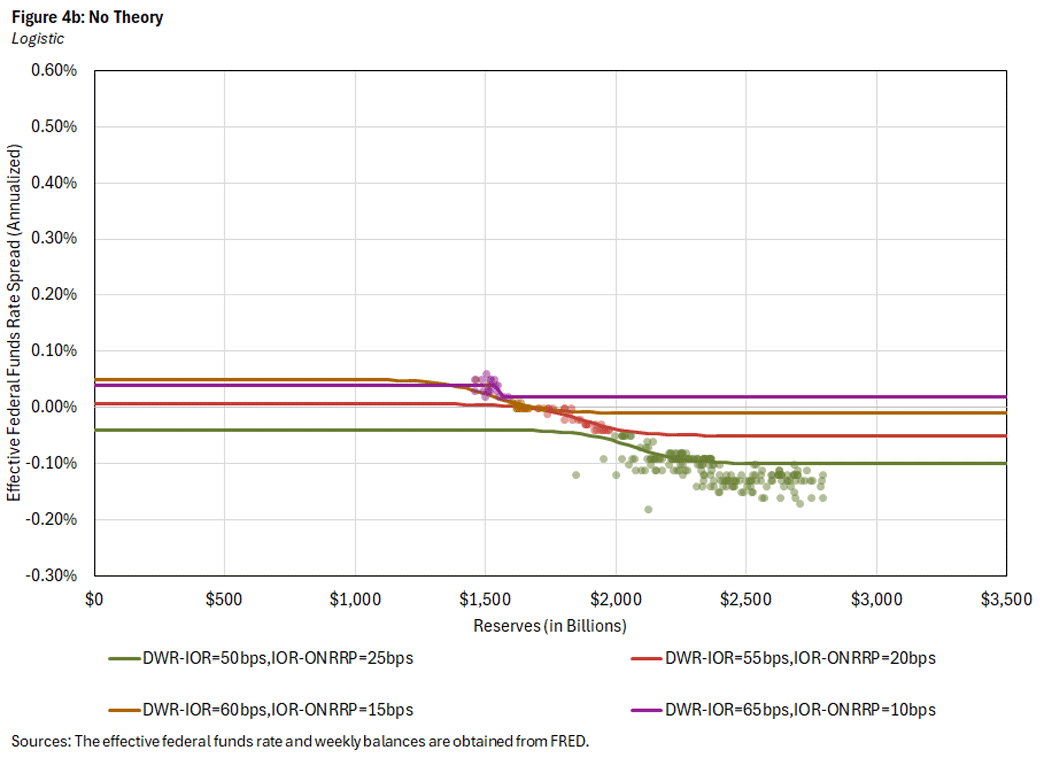 Figure 4b, line chart showing the logistic no theory approach.