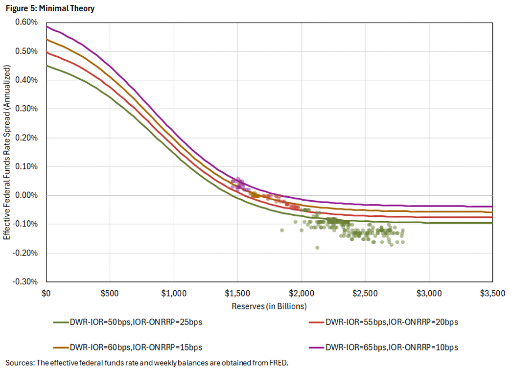 Figure 5, line graphs showing minimum theory estimate.