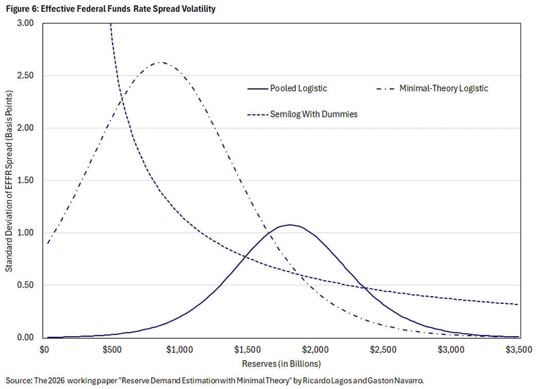 Figure 6, line graph showing the effective federal funds rate spread volatility.