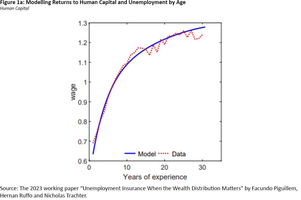 Figure 1a, line graph modelling returns to human capital and unemployment by age.