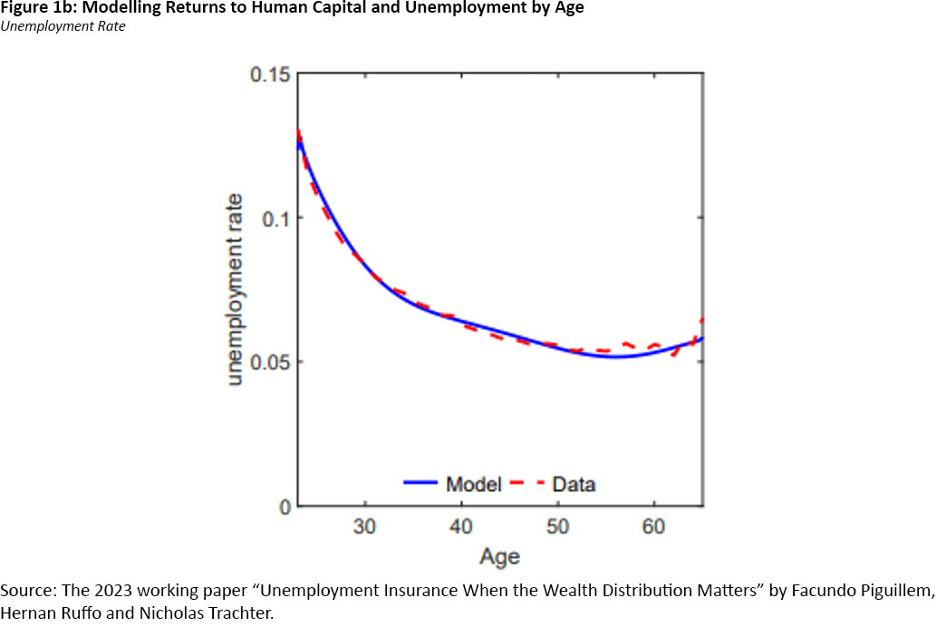 Figure 1b, line graph modelling returns to human capital and unemployment by age.