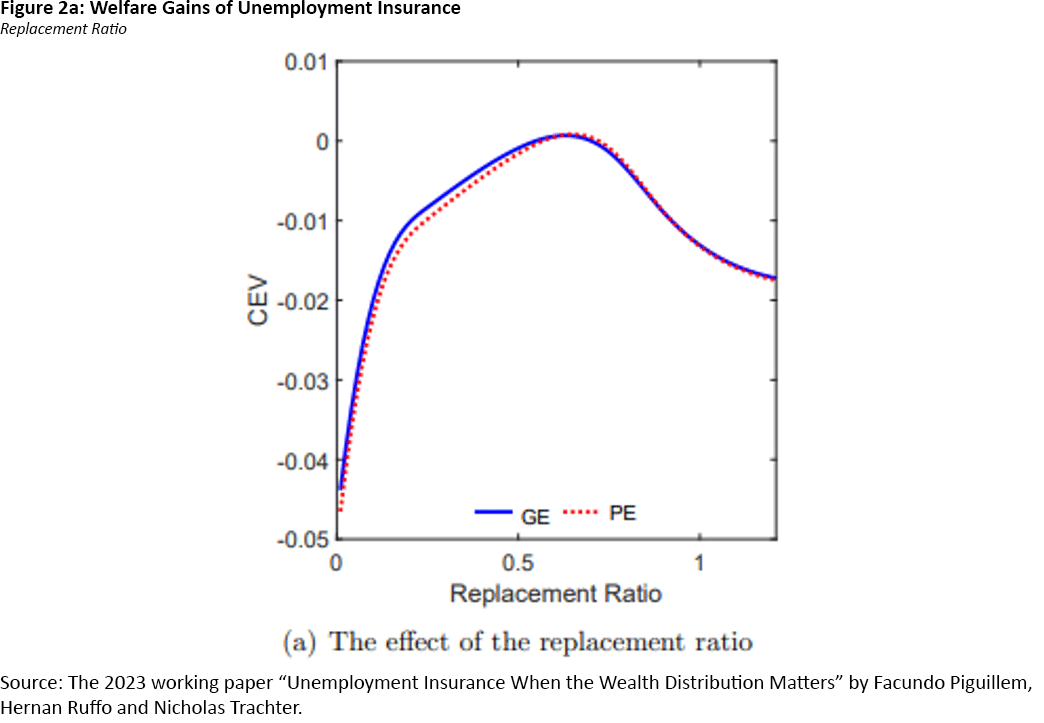 Figure 2a, line graph showing welfare gains of unemployment insurance with the effect of the replacement ratio.