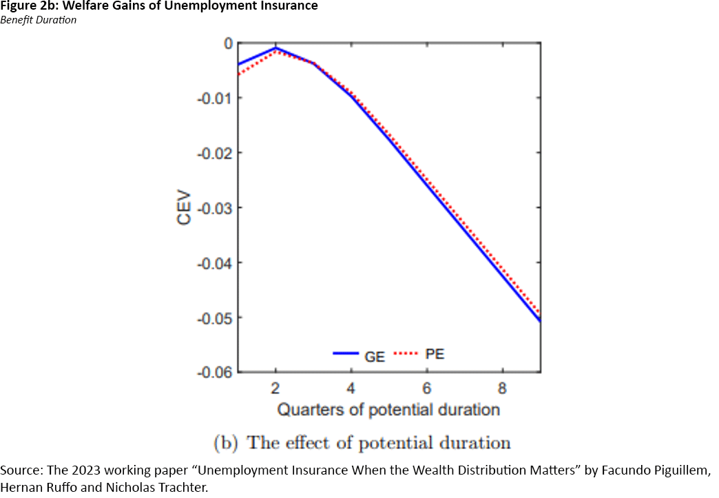 Figure 2b, line graph showing welfare gains of unemployment insurance with the effect of potential duration.
