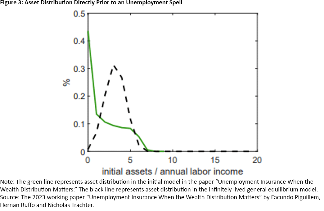 Figure 3, line graph showing asset distribution directly prior to an unemployment spell.