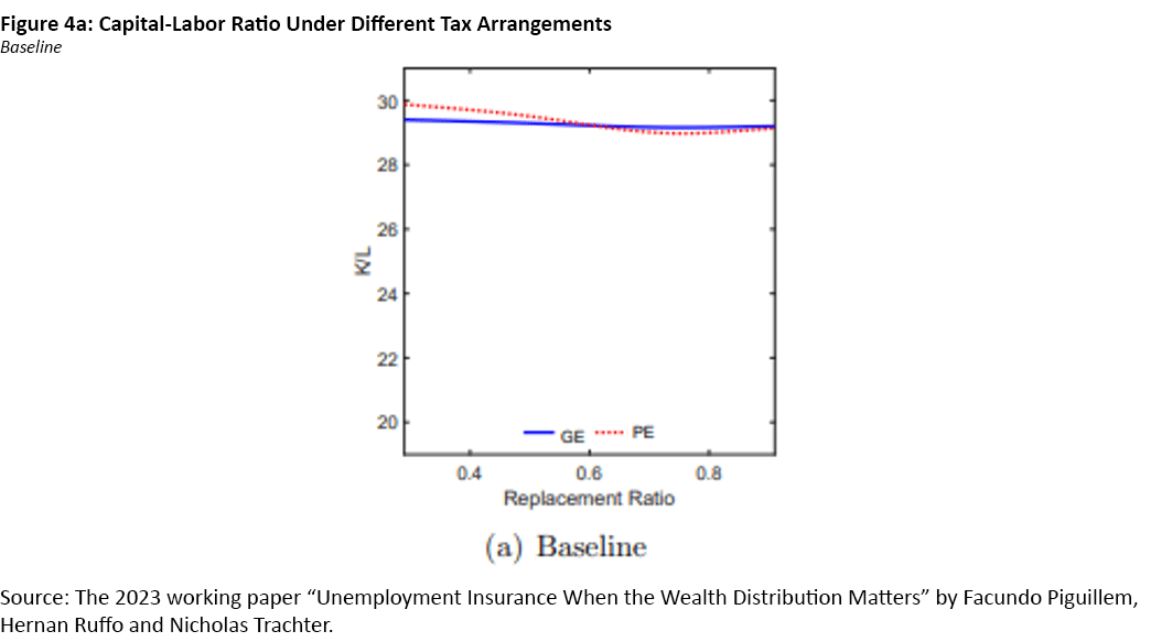 Figure 4a, line graph showing the capital-labor ratio under different tax arrangements for the baseline.