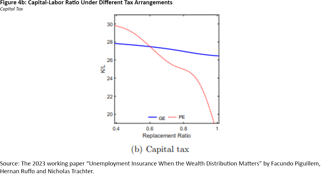 Figure 4b, line graph showing the capital-labor ratio under different tax arrangements for the capital tax.