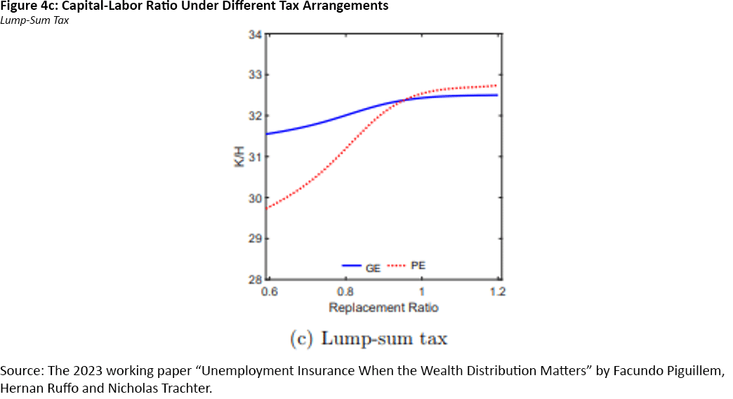Figure 4c, line graph showing the capital-labor ratio under different tax arrangements for the lump-sum tax.