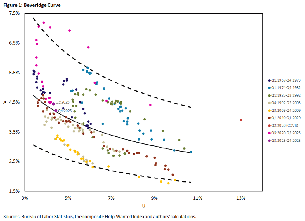 Figure 1, scatterplot showing the Beveridge curve between the first quarter of 1967 and the fourth quarter of 2025.