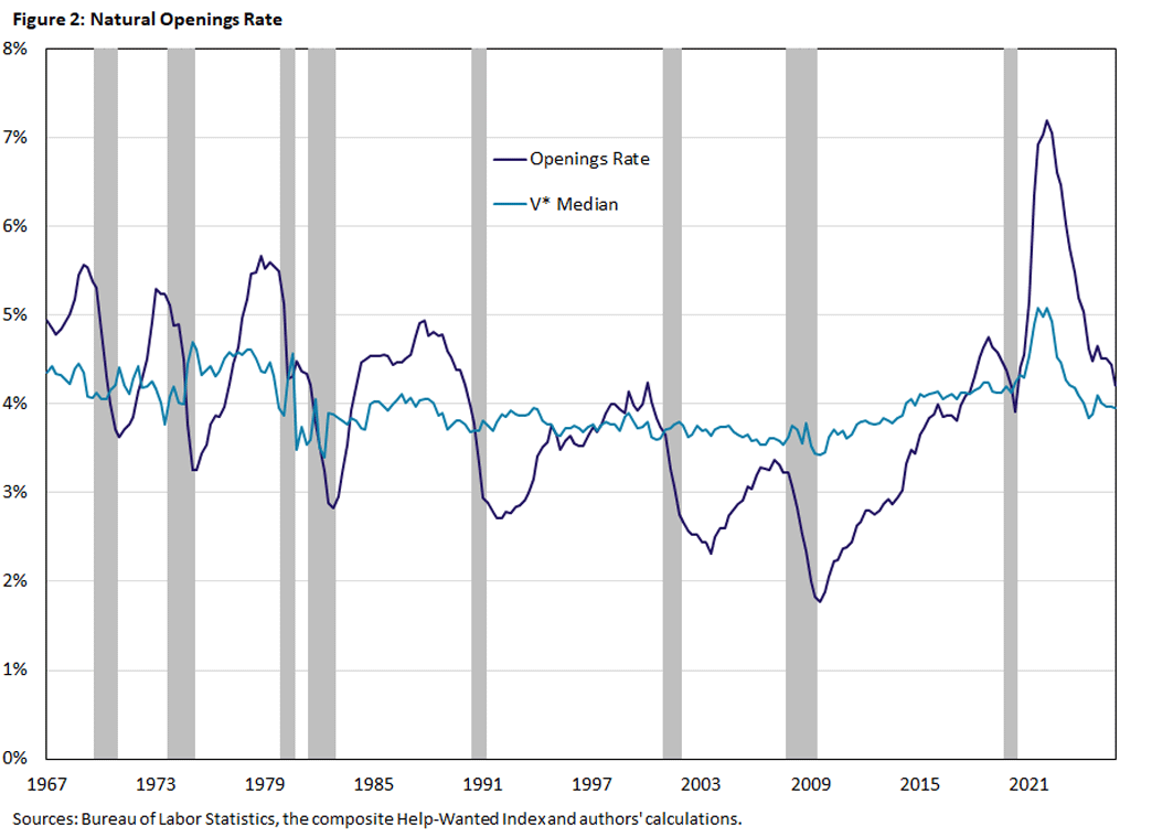 Figure 2, line graph comparing the openings rate to the V* median since 1967.