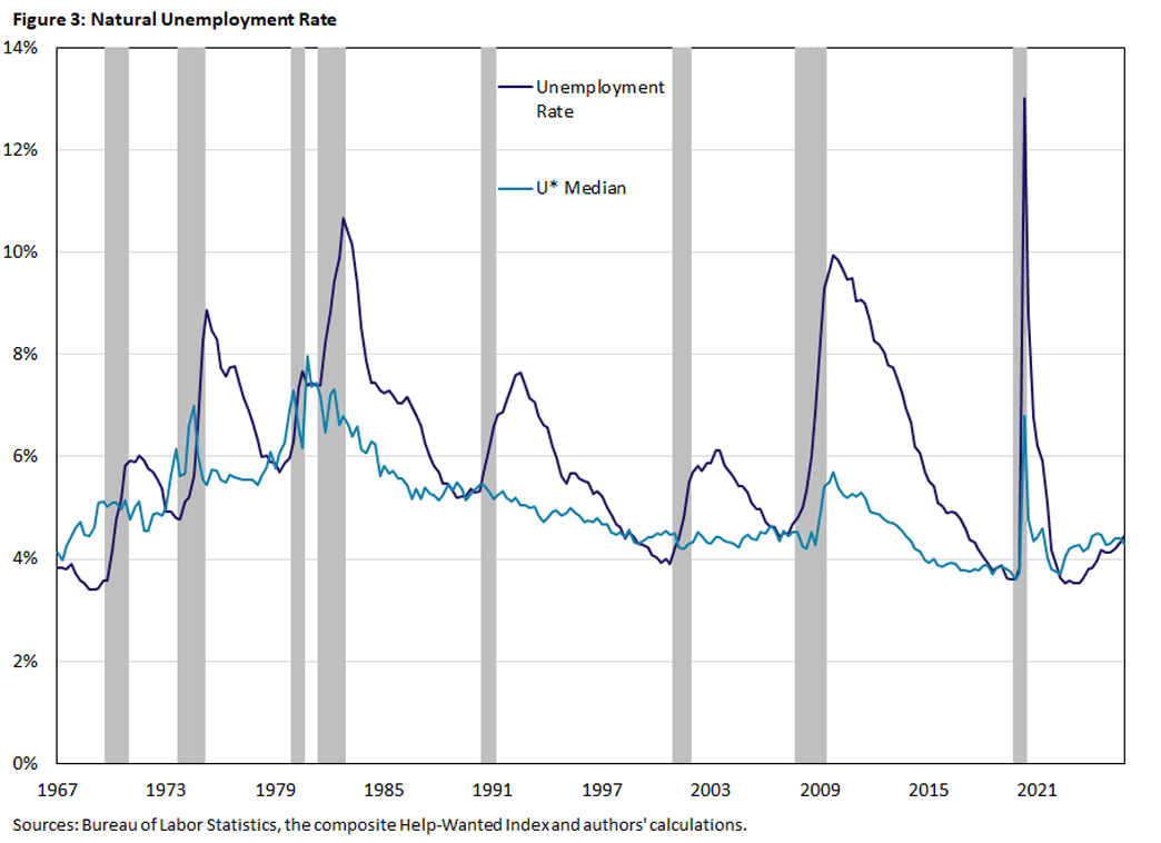 Figure 3, line graph comparing the unemployment rate to the U* median since 1967.