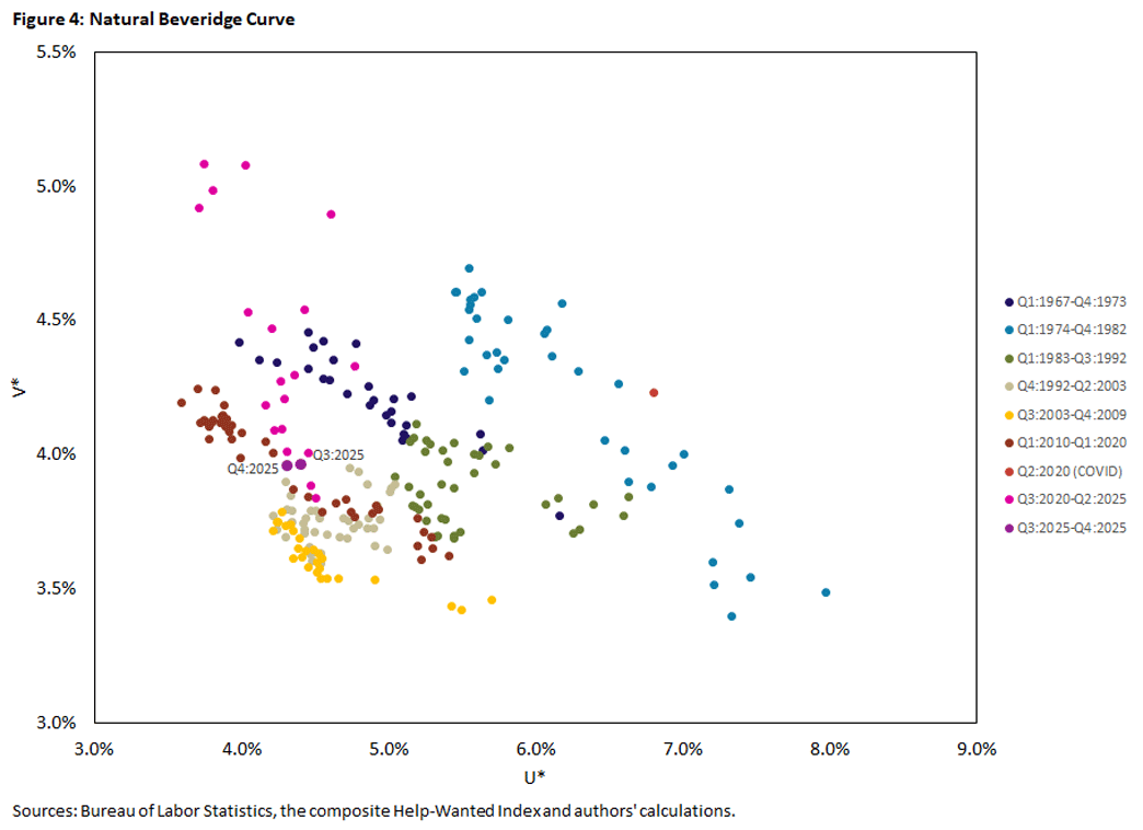 Figure 4, scatterplot showing the natural Beveridge curve between the first quarter of 1967 and the fourth quarter of 2025.