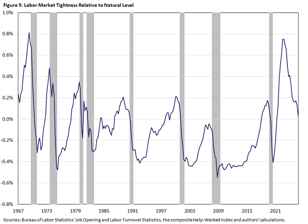 Figure 5, line graph showing labor market tightness relative to the natural level since 1967.