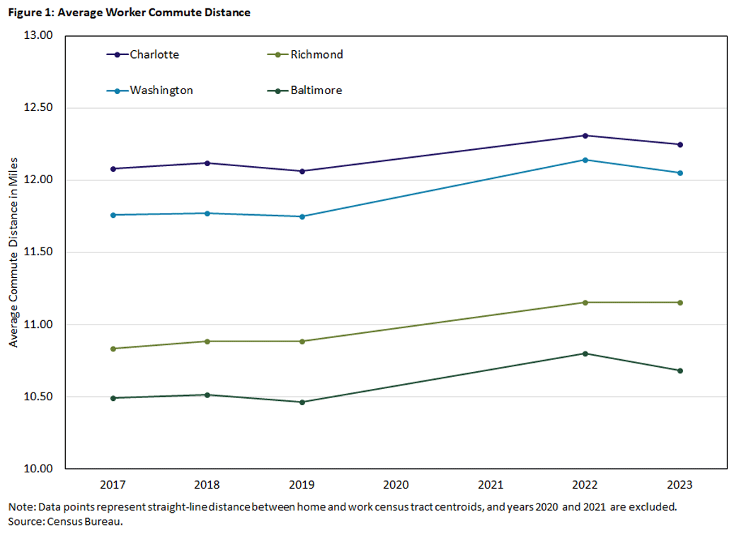 Figure 1, line graph showing the average worker commute distance between 2017 and 2023 for Charlotte, Richmond, Washington, and Baltimore.