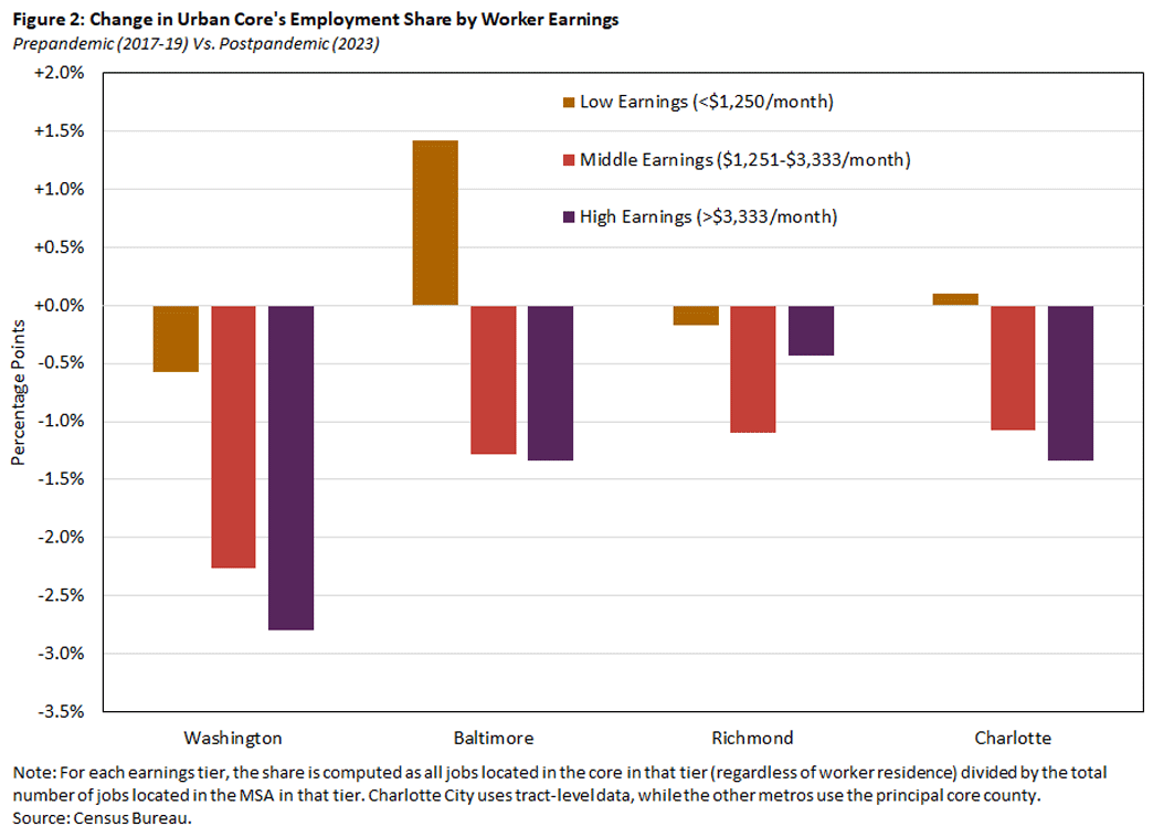 Figure 2, bar chart showing the prepandemic versus postpandemic change in urban core"s employment share by worker earnings for Washington, Baltimore, Richmond, and Charlotte.