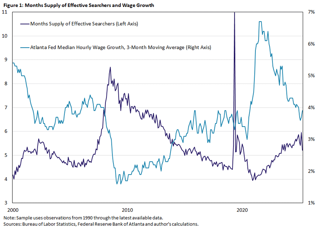 Figure 1, line graph showing the months supply of effective searchers and wage growth since 2000.