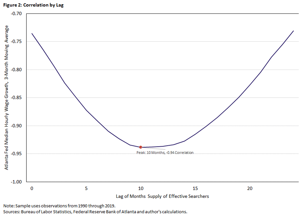 Figure 2, line graph showing correlation by lag. The peak is marked at 10 months, -0.94 correlation.
