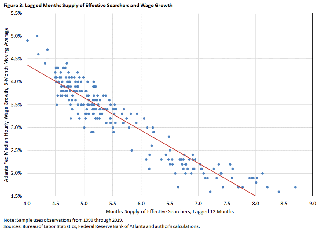 Figure 3, scatter plot showing lagged months supply of effective searchers and wage growth.