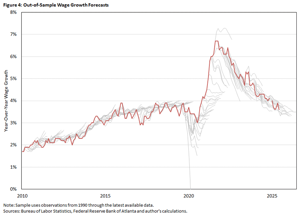 Figure 4, line graph showing the out-of-sample wage growth forecasts since 2010.