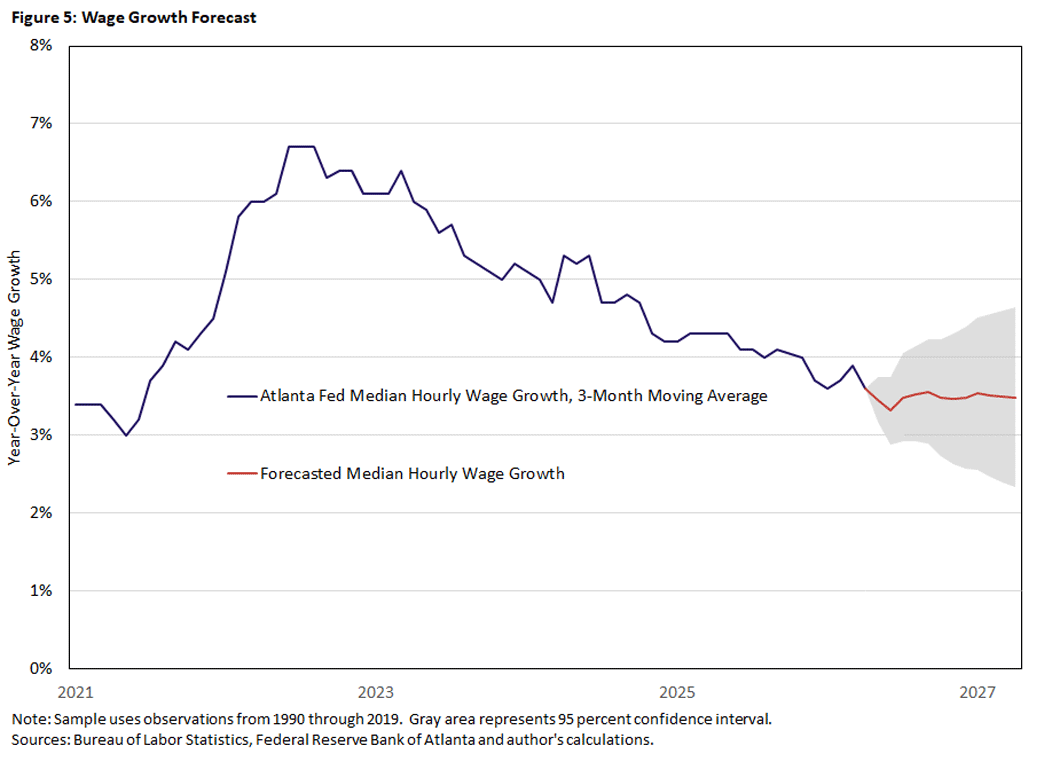 Figure 5, line graph showing wage growth forecast between 2021 and 2027.