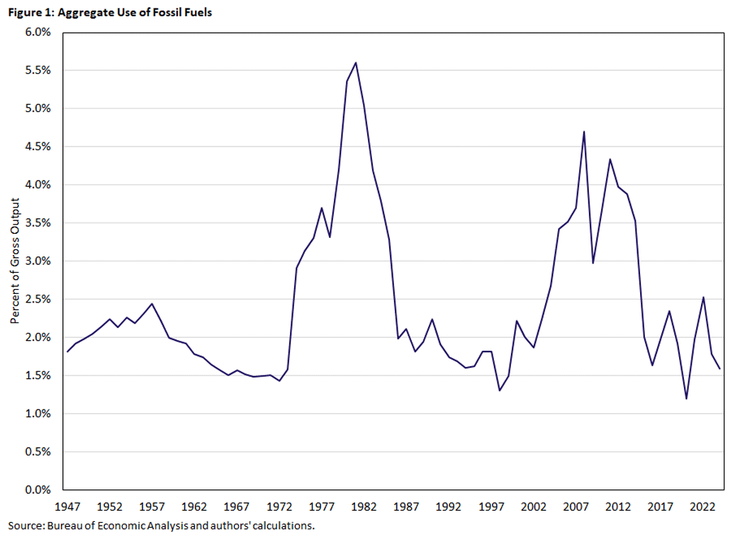 Figure 1, line graph showing the aggregate use of fossil fuels since 1947.
